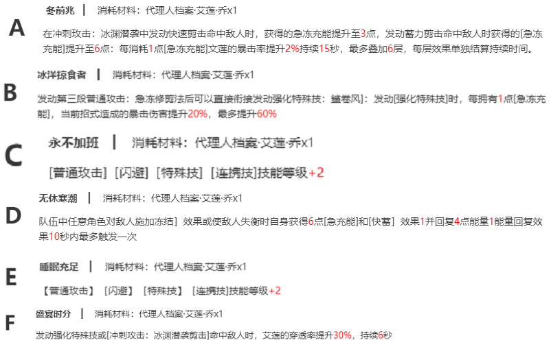绝区零艾莲天赋强化几命质变,绝区零艾莲天赋强化命座推荐,绝区零