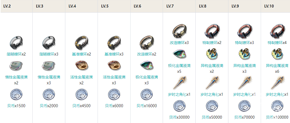 鸣潮长离技能怎么加点,鸣潮长离技能加点及消耗攻略,鸣潮