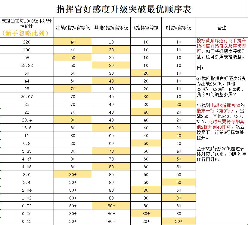 勇闯女巫塔指挥官怎么培养,勇闯女巫塔指挥官培养攻略