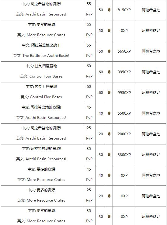 魔兽世界阿拉索联军声望怎么刷,魔兽世界怀旧服阿拉索联军声望提升攻略,魔兽世界