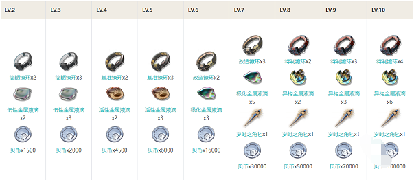鸣潮长离技能怎么加点,鸣潮长离技能加点及消耗攻略,鸣潮