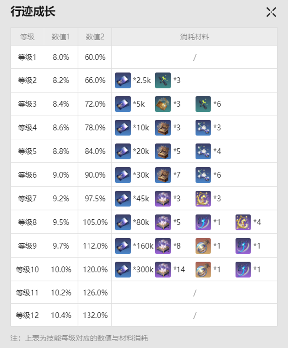 崩坏星穹铁道阮梅突破材料是什么,崩坏星穹铁道阮梅突破材料汇总,星穹铁道