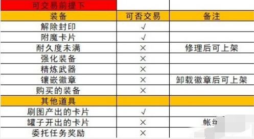 地下城与勇士起源拍卖行怎么上架,地下城与勇士起源拍卖行上架物品步骤,地下城与勇士起源