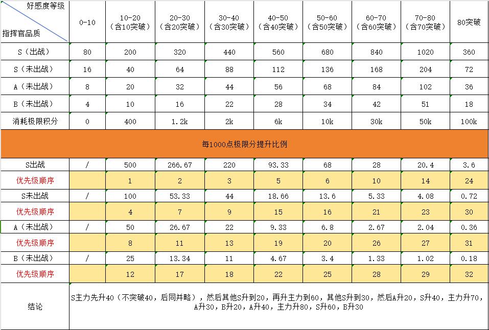 勇闯女巫塔指挥官怎么培养,勇闯女巫塔指挥官培养攻略