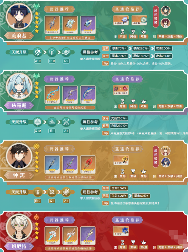 原神珐露珊值不值得养,原神珐露珊培养建议2024,原神