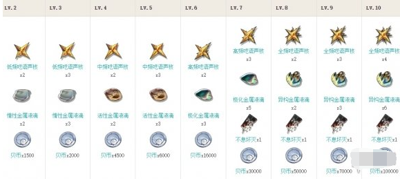 鸣潮漂泊者培养材料有哪些,鸣潮漂泊者突破材料清单,鸣潮