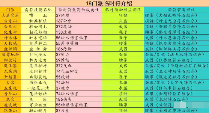 梦幻西游临时符有什么效果,梦幻西游临时符效果大全,梦幻西游