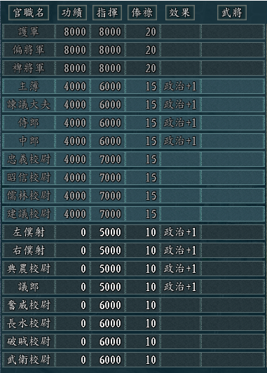 三国志11官职有什么效果,三国志11全官职效果介绍