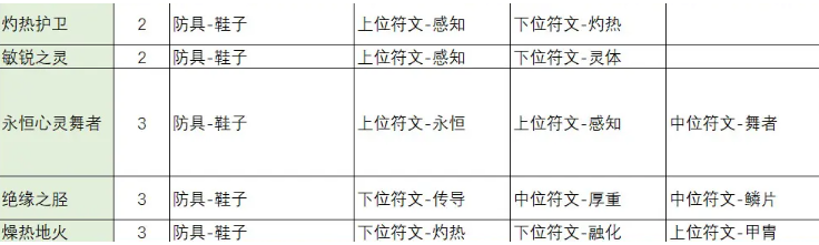 不一样传说2符文之语怎么合成,不一样传说2符文之语合成公式大全