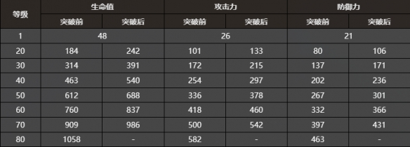 崩坏星穹铁道重塑时光之忆光锥怎么样,崩坏星穹铁道重塑时光之忆属性数值一览,星穹铁道