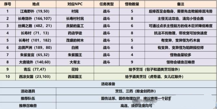 梦幻西游三界觅风华任务怎么做,梦幻西游三界觅风华任务攻略,梦幻西游