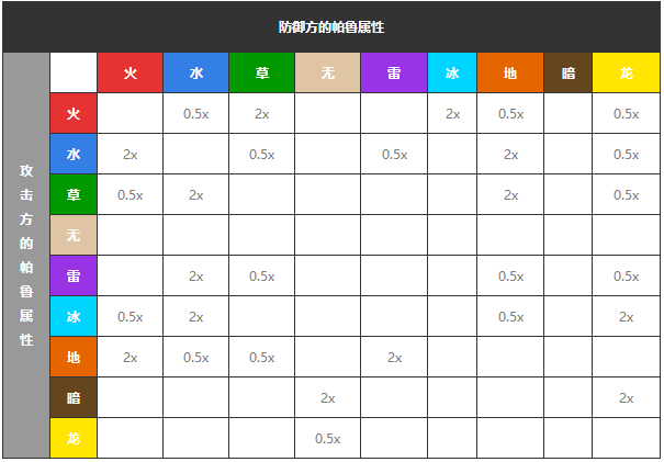 幻兽帕鲁属性克制关系是什么,幻兽帕鲁全帕鲁属性克制关系图分享
