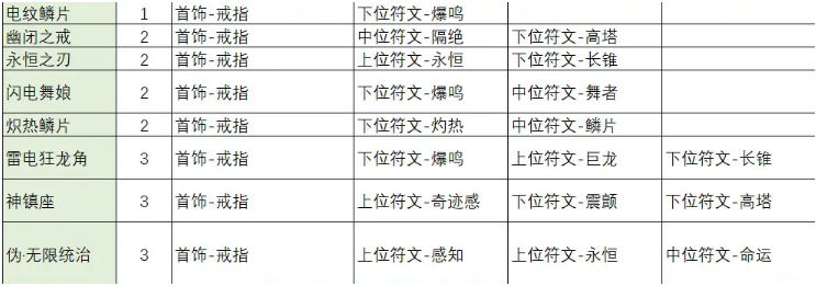 不一样传说2符文之语怎么合成,不一样传说2符文之语合成公式大全