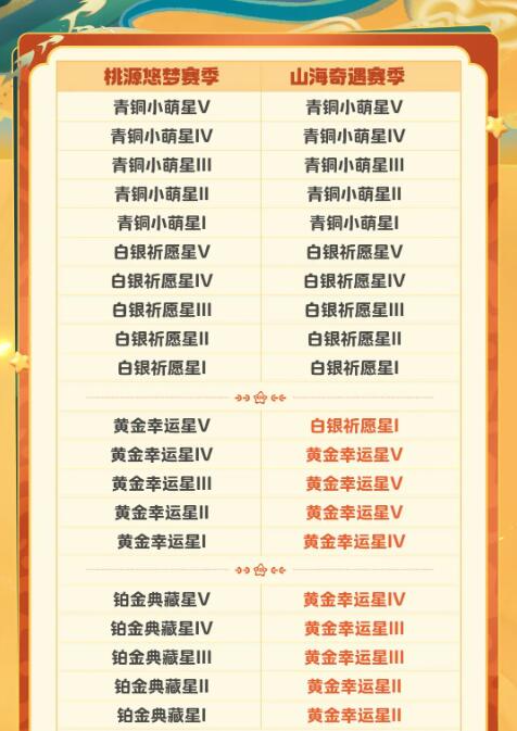 元梦之星S2段位怎么继承,元梦之星S2赛季段位继承表分享,元梦之星
