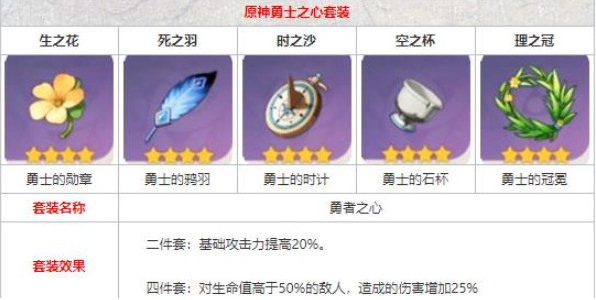 原神勇士之心套装怎么样,原神勇士之心圣遗物攻略,原神