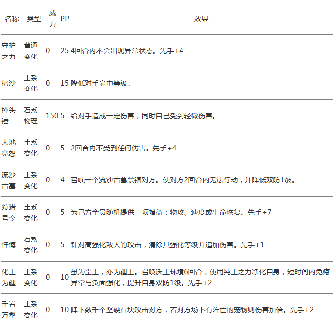 洛克王国极岩铠领主怎么样,洛克王国极岩铠领主属性/进化/技能一览