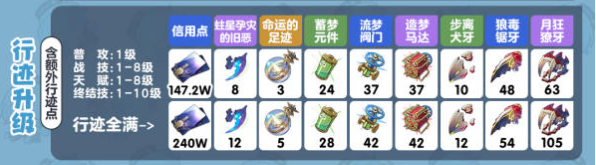 崩坏星穹铁道米沙养成材料一览,崩坏星穹铁道米沙需要哪些养成材料,星穹铁道