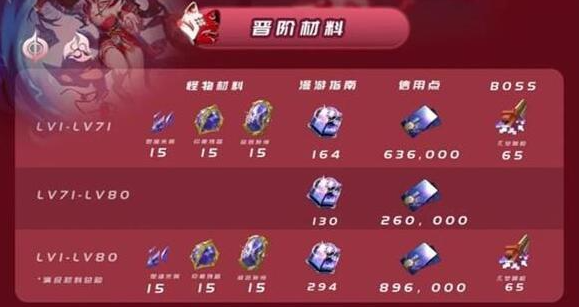 崩坏星穹铁道花火突破材料有哪些,崩坏星穹铁道花火突破材料清单,星穹铁道