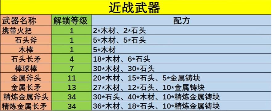 幻兽帕鲁武器怎么制作,幻兽帕鲁全武器配方公式分享