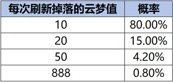 王者荣耀云梦耀时如何升到4级,王者荣耀云梦耀时升4级方法攻略,王者荣耀