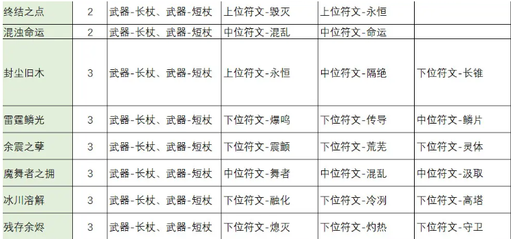 不一样传说2符文之语怎么合成,不一样传说2符文之语合成公式大全