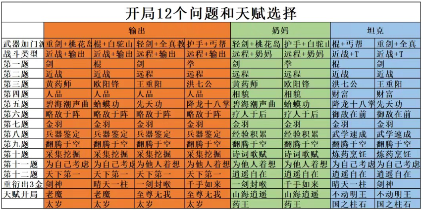 射雕开局问题和天赋怎么选,射雕开局12个问题和天赋选择攻略,射雕