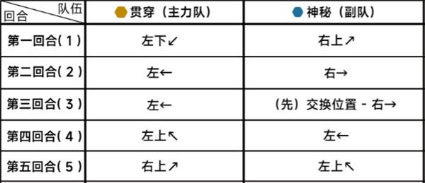蔚蓝档案第二十二章困难22-2怎么过,蔚蓝档案通关攻略