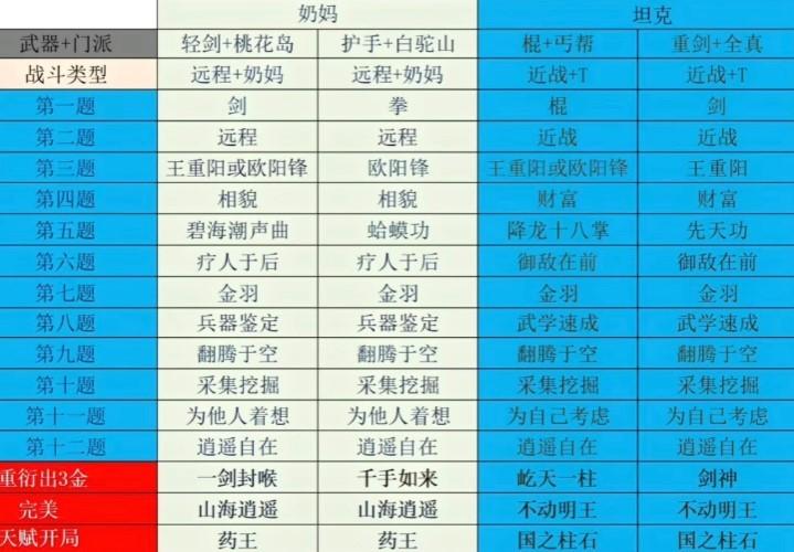 射雕天赋怎么选,超详细射雕天赋选择攻略,射雕