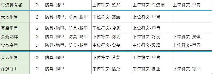 不一样传说2符文之语怎么合成,不一样传说2符文之语合成公式大全