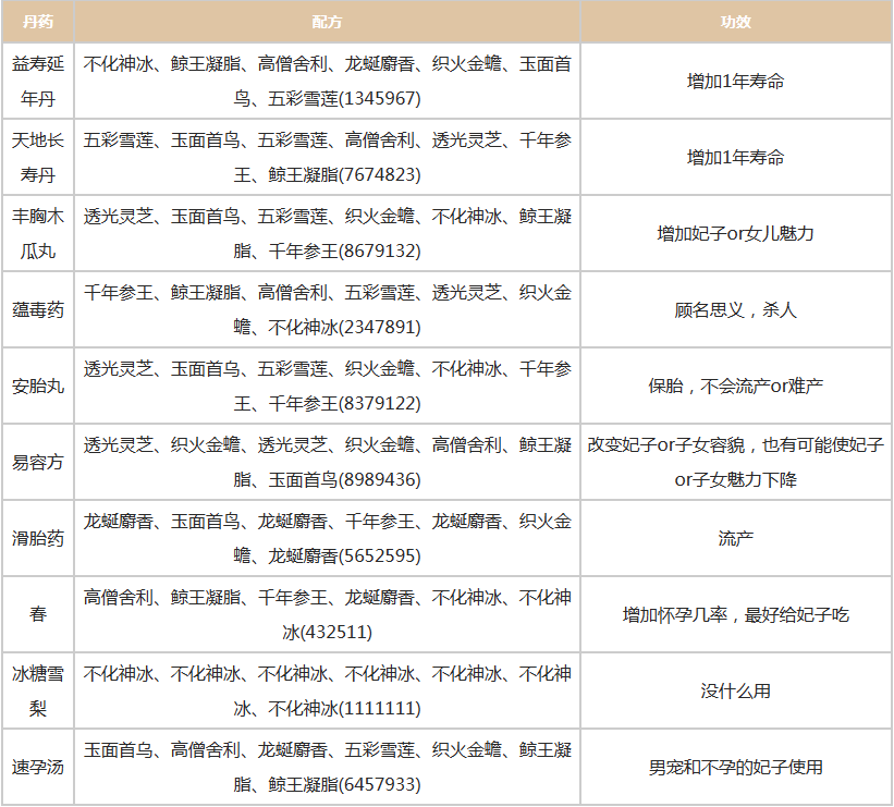 皇帝成长计划2丹药配方有哪些,皇帝成长计划2丹药配方汇总2024