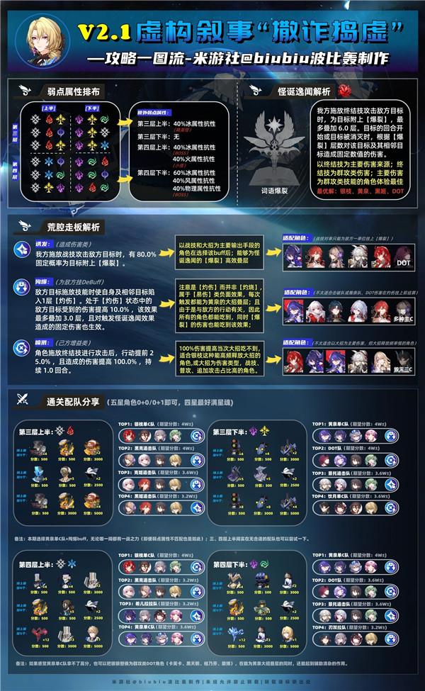 崩坏星穹铁道2.1撒诈捣虚怎么满星通关,崩坏星穹铁道虚构叙事撒诈捣虚满星打法分享,星穹铁道