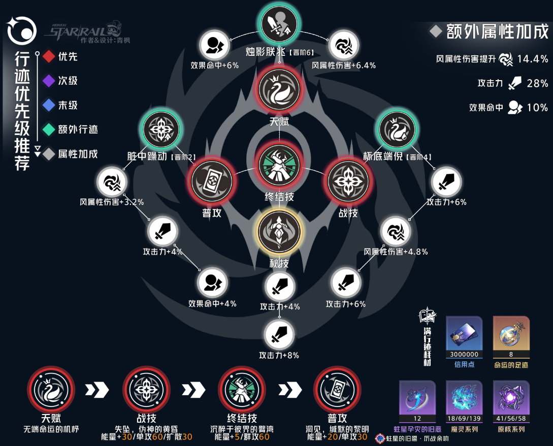 崩坏星穹铁道黑天鹅行迹怎么加点,崩坏星穹铁道黑天鹅行迹加点顺序推荐,星穹铁道