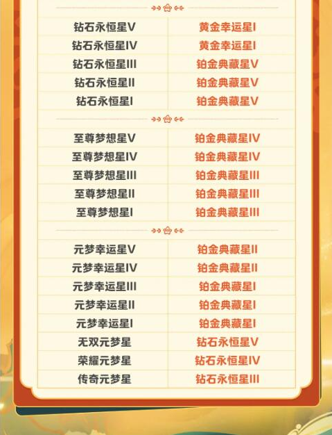 元梦之星S2段位怎么继承,元梦之星S2赛季段位继承表分享,元梦之星