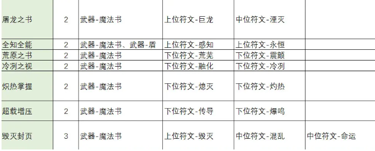 不一样传说2符文之语怎么合成,不一样传说2符文之语合成公式大全