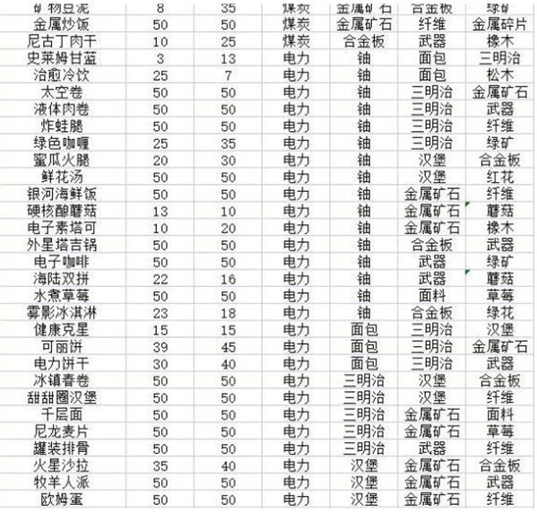假未来菜谱配方有哪些,假未来菜谱配方大全分享