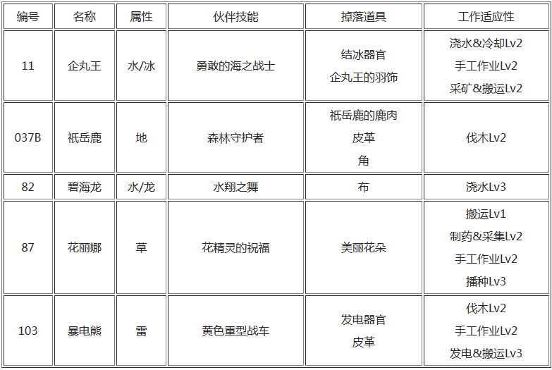 幻兽帕鲁禁猎区有哪些帕鲁,幻兽帕鲁禁猎区出现的帕鲁宠物介绍