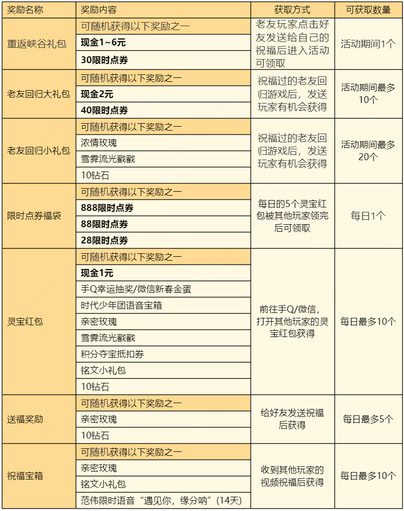 王者荣耀灵宝祝福怎么参与,灵宝祝福活动地址,王者荣耀