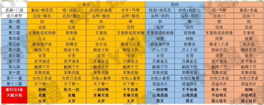 射雕手游武器门派怎么选择,射雕手游武器门派选择推荐,射雕