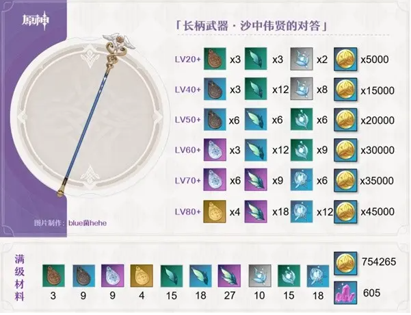 原神沙中伟贤的对答突破材料有哪些,原神沙中伟贤的对答突破材料清单,原神
