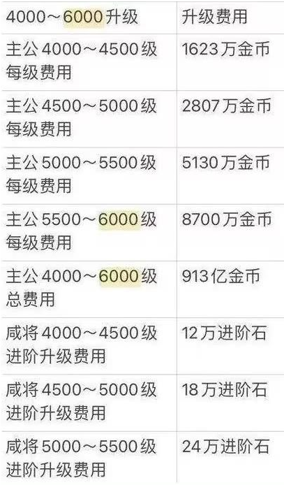 咸鱼之王进阶石突破需要多少,咸鱼之王2024进阶石等级消耗资源汇总