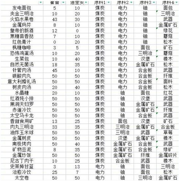 假未来菜谱配方有哪些,假未来菜谱配方大全分享