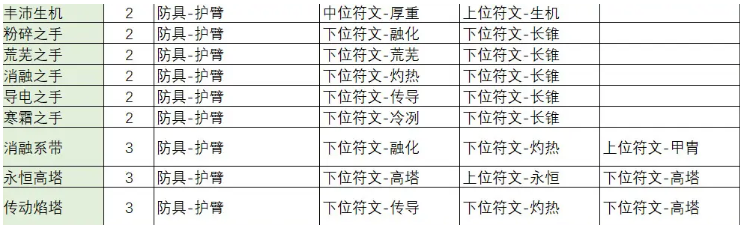 不一样传说2符文之语怎么合成,不一样传说2符文之语合成公式大全