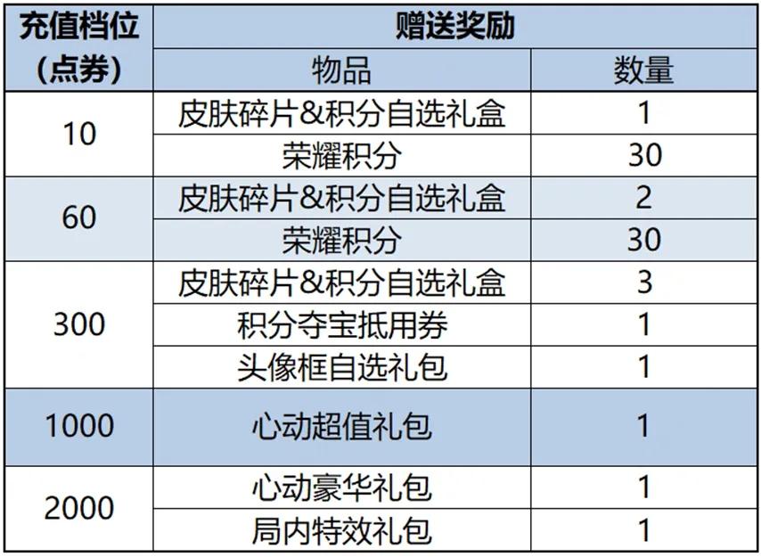 王者荣耀2024春节有哪些活动,王者荣耀2024春节福利活动汇总,王者荣耀