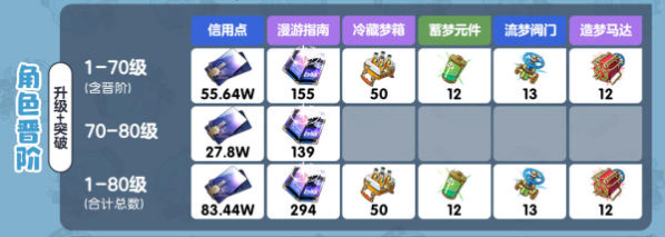 崩坏星穹铁道米沙养成材料一览,崩坏星穹铁道米沙需要哪些养成材料,星穹铁道