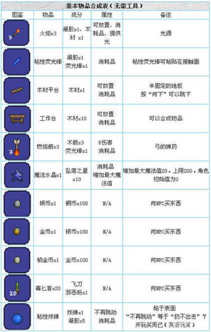 泰拉瑞亚基本物品怎么合成,泰拉瑞亚基本物品合成表分享