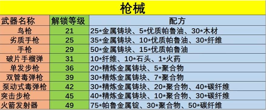 幻兽帕鲁武器怎么制作,幻兽帕鲁全武器配方公式分享