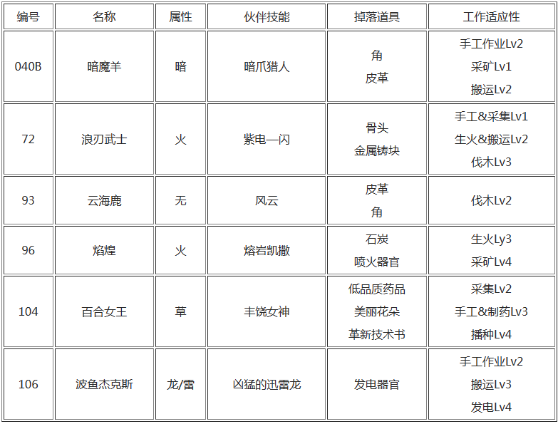 幻兽帕鲁禁猎区有哪些帕鲁,幻兽帕鲁禁猎区出现的帕鲁宠物介绍