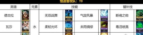 荒野国度水系慢速普攻队阵容怎么搭配,荒野国度水系慢速普攻队阵容搭配推荐