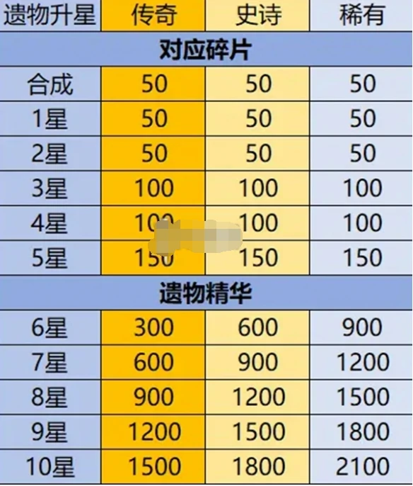 英雄没有闪遗物怎么培养,英雄没有闪遗物养成攻略
