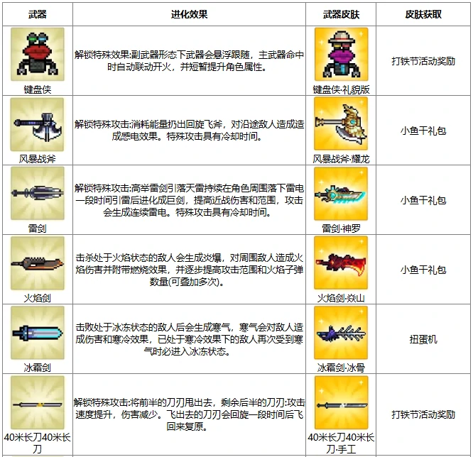 元气骑士打铁节武器怎么进化,元气骑士打铁超合成武器进化表分享